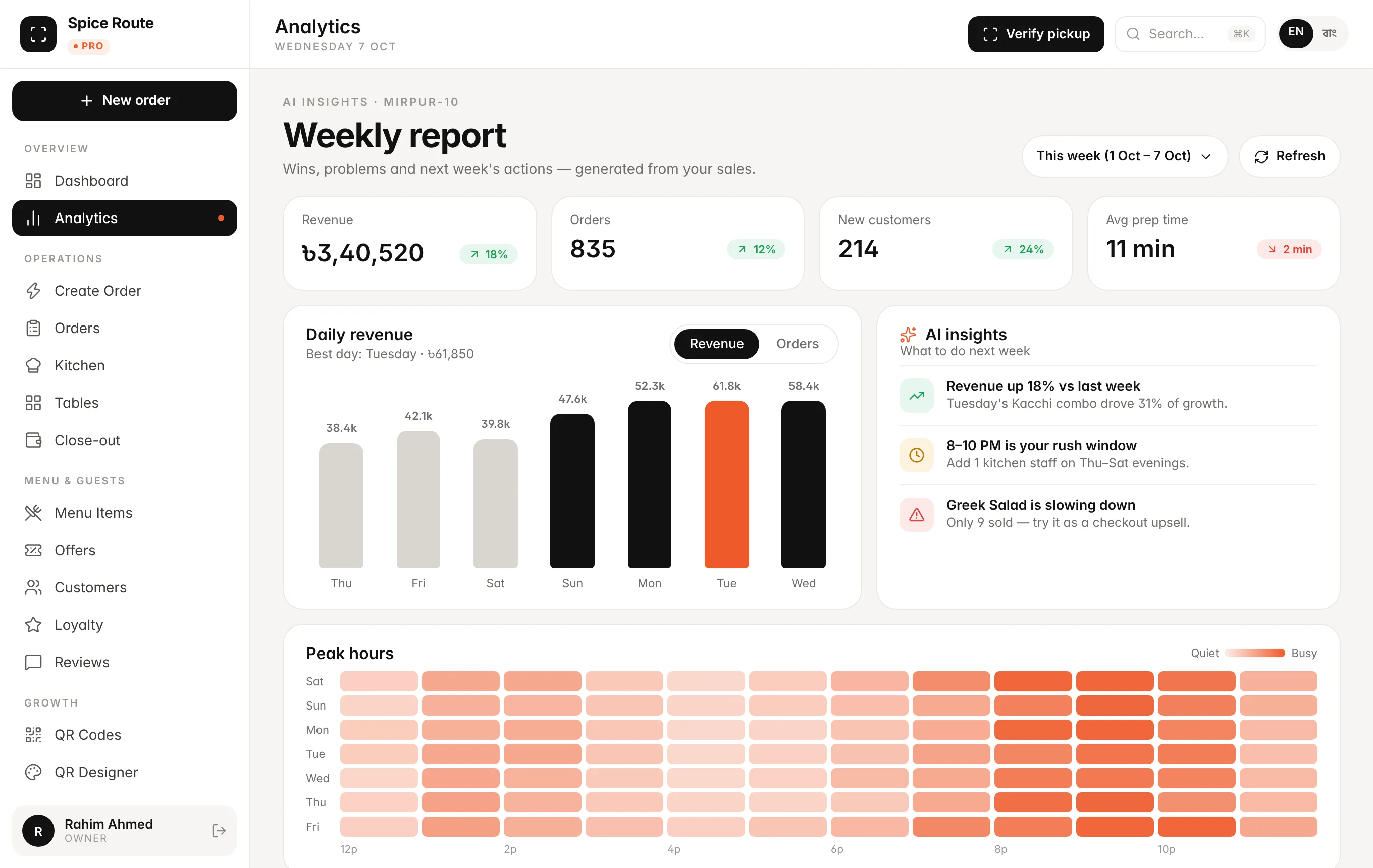 Analytics — weekly report with AI insights and peak-hours heatmap